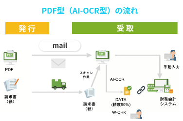 PDF型（AI-OCR型）の流れ図