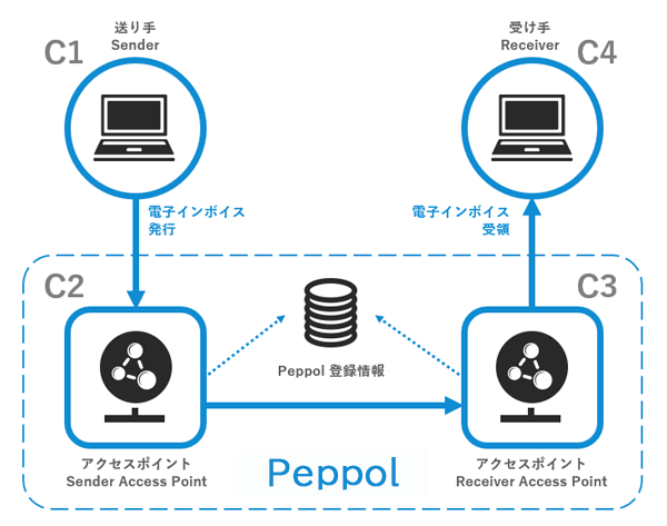 Peppolには、「4コーナーモデル」という仕組みが採用されています。送り手（C1）、送り手側のアクセスポイント（C2）、受け手側のアクセスポイント（C3）、受け手（C4）の4箇所を経由し、データを送受信する仕組みです。