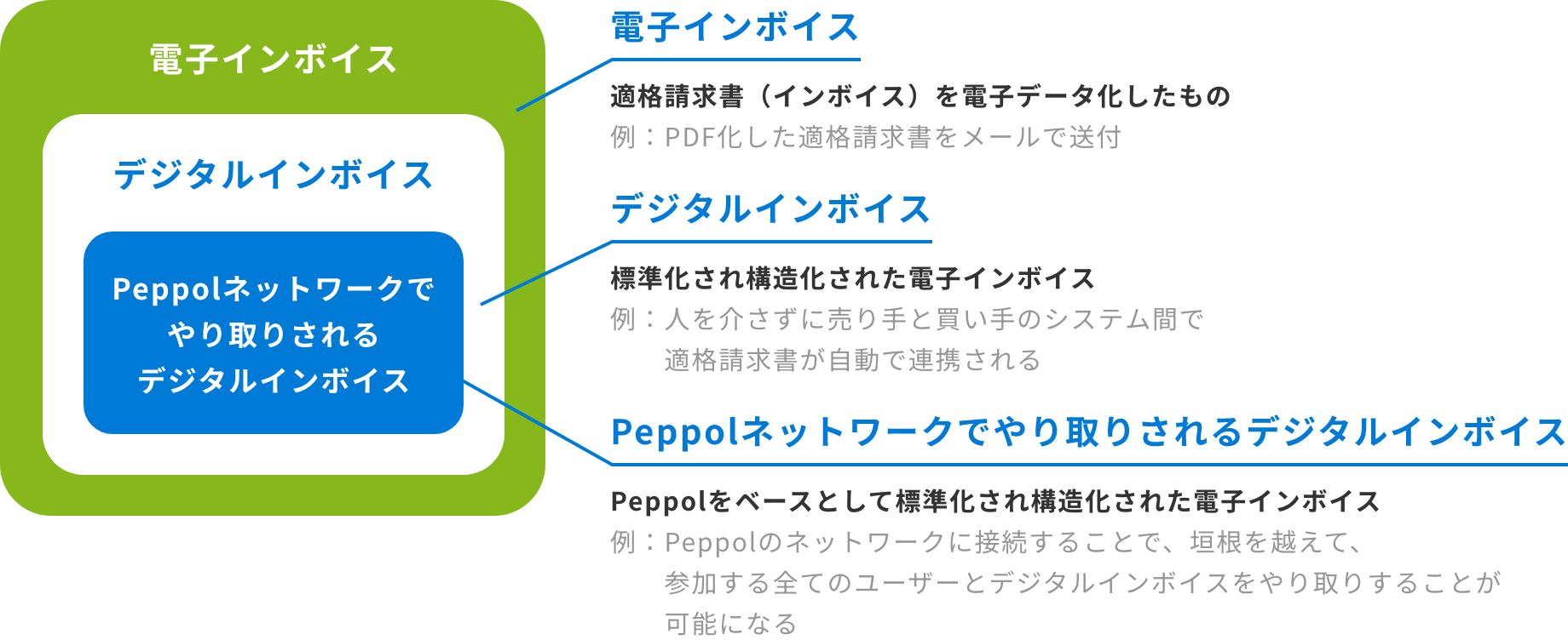 デジタルインボイスと電子インボイスとの違いとは