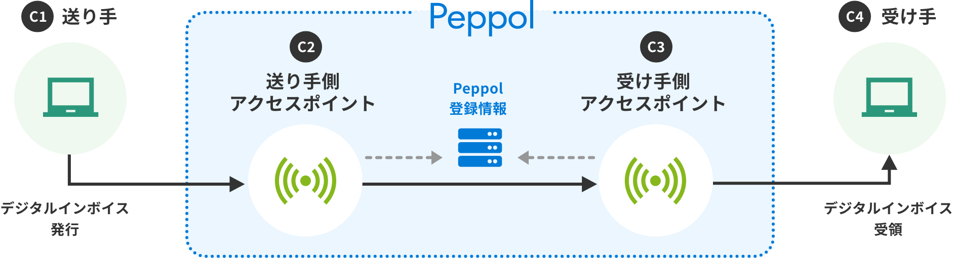 Peppolの仕組み「4コーナーモデル」とは