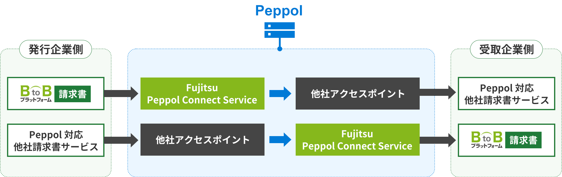 『BtoBプラットフォーム 請求書』のPeppol連携概要図