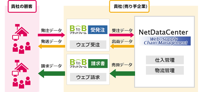 BtoBプラットフォームとNDCシステムのシステム連携図