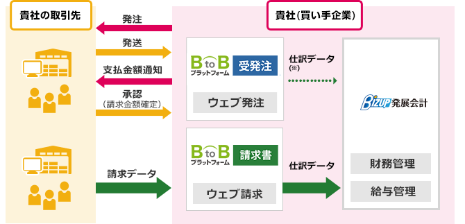 BtoBプラットフォームとクラウド発展会計のシステム連携図