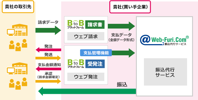 BtoBプラットフォームとWeb-Furi.Comのシステム連携図