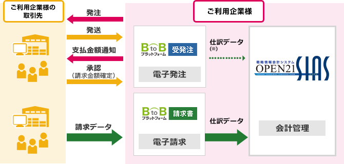 BtoBプラットフォームとOPEN21 SIASのシステム連携図