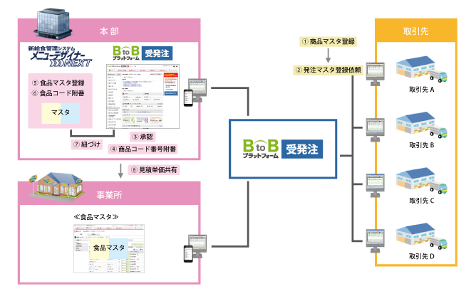 BtoBプラットフォームとメニューデザイナーNEXTのシステム連携図