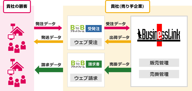 BtoBプラットフォームとBusinessLinkのシステム連携図