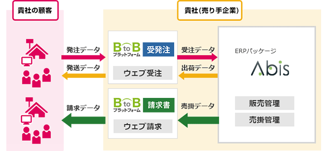 BtoBプラットフォームとAbisのシステム連携図