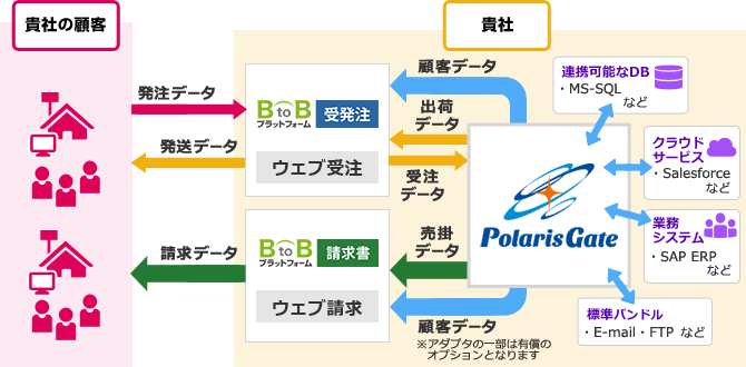 BtoBプラットフォームとPolarisGateのシステム連携図