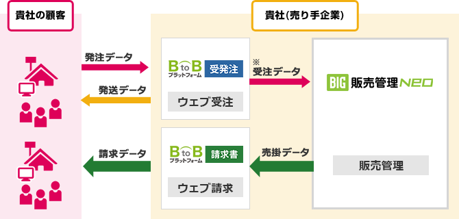 BtoBプラットフォームとBIG販売管理Neoのシステム連携図