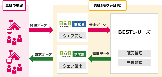 BtoBプラットフォームとBESTシリーズのシステム連携図
