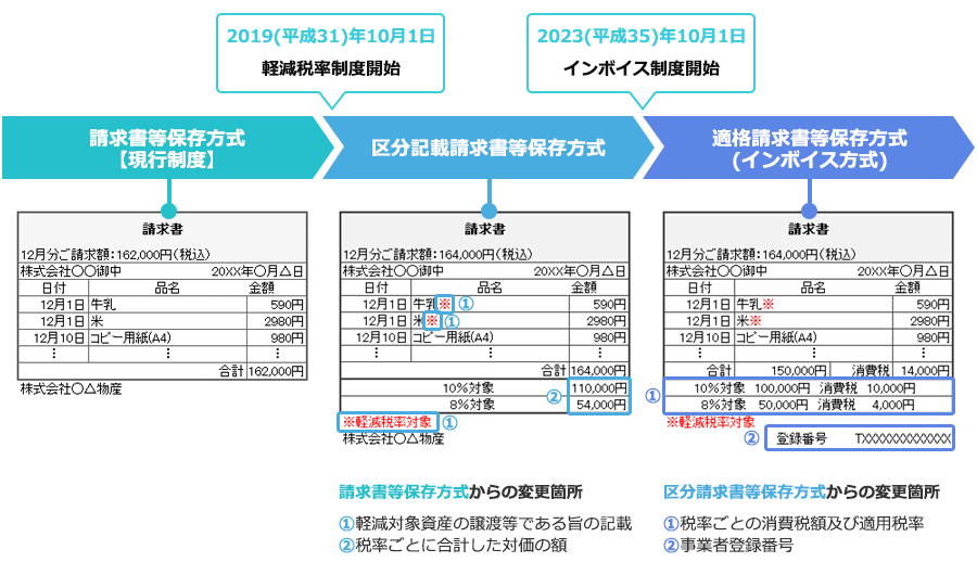 消費税改正 軽減税率 19 10 対応できるweb 電子請求書システム